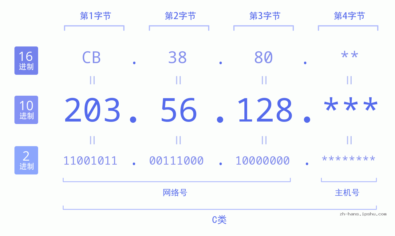 IP地址:203.56.128 数据结构图 二进制 十进制 十六进制 IPv4: 203.56.128 网络类型 网络号 主机号