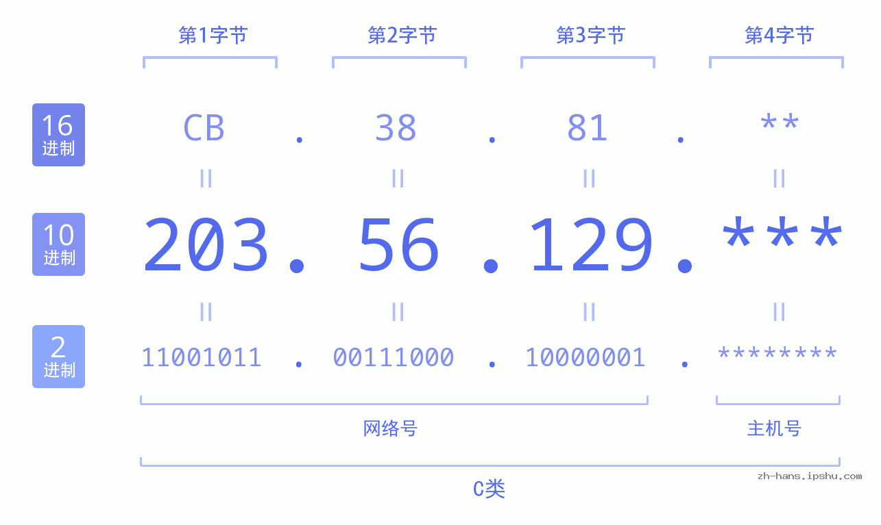 IPv4: 203.56.129 网络类型 网络号 主机号