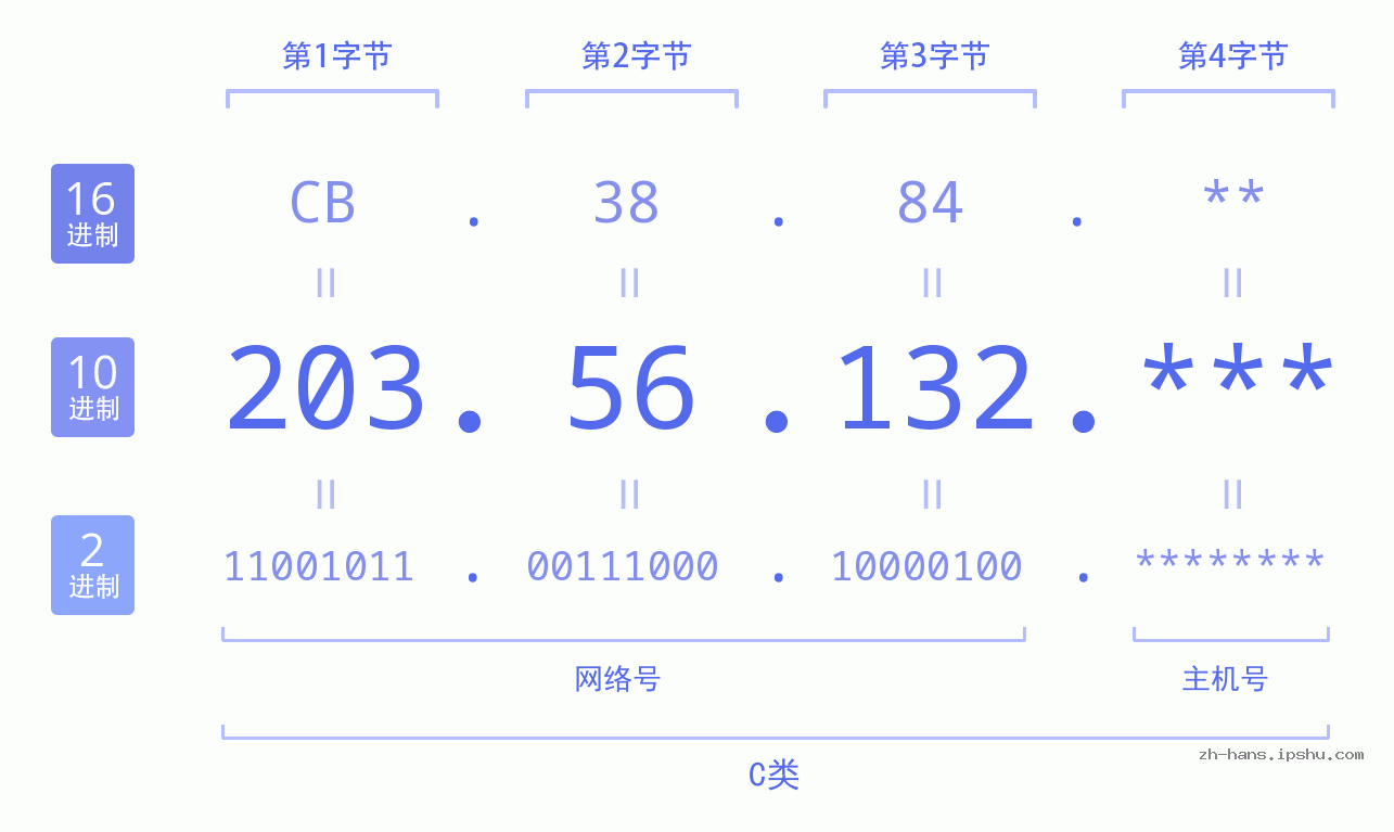 IP地址:203.56.132 数据结构图 二进制 十进制 十六进制 IPv4: 203.56.132 网络类型 网络号 主机号