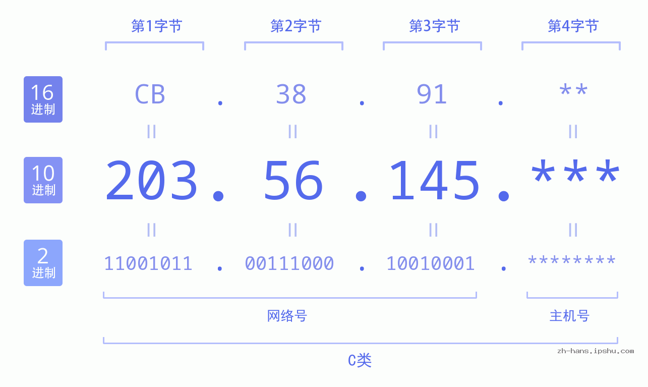 IP地址:203.56.145 数据结构图 二进制 十进制 十六进制 IPv4: 203.56.145 网络类型 网络号 主机号
