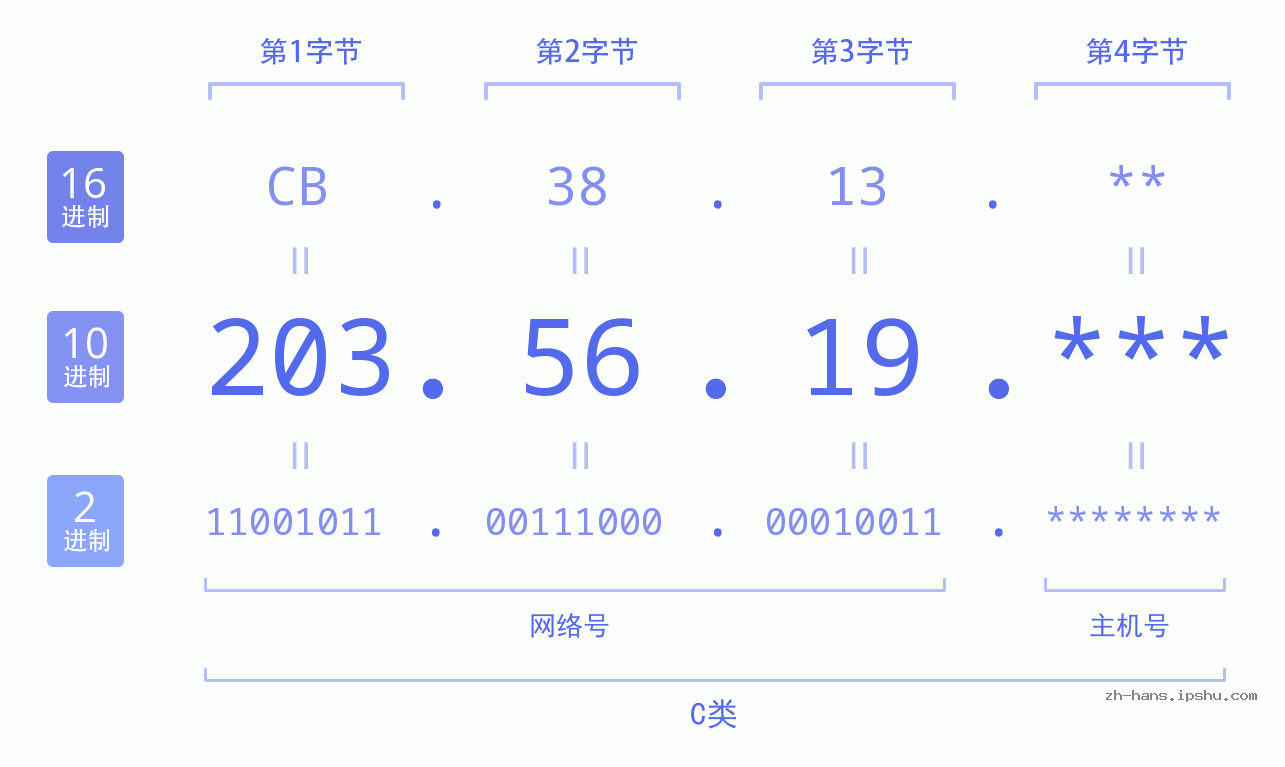 IP地址:203.56.19 数据结构图 二进制 十进制 十六进制 IPv4: 203.56.19 网络类型 网络号 主机号