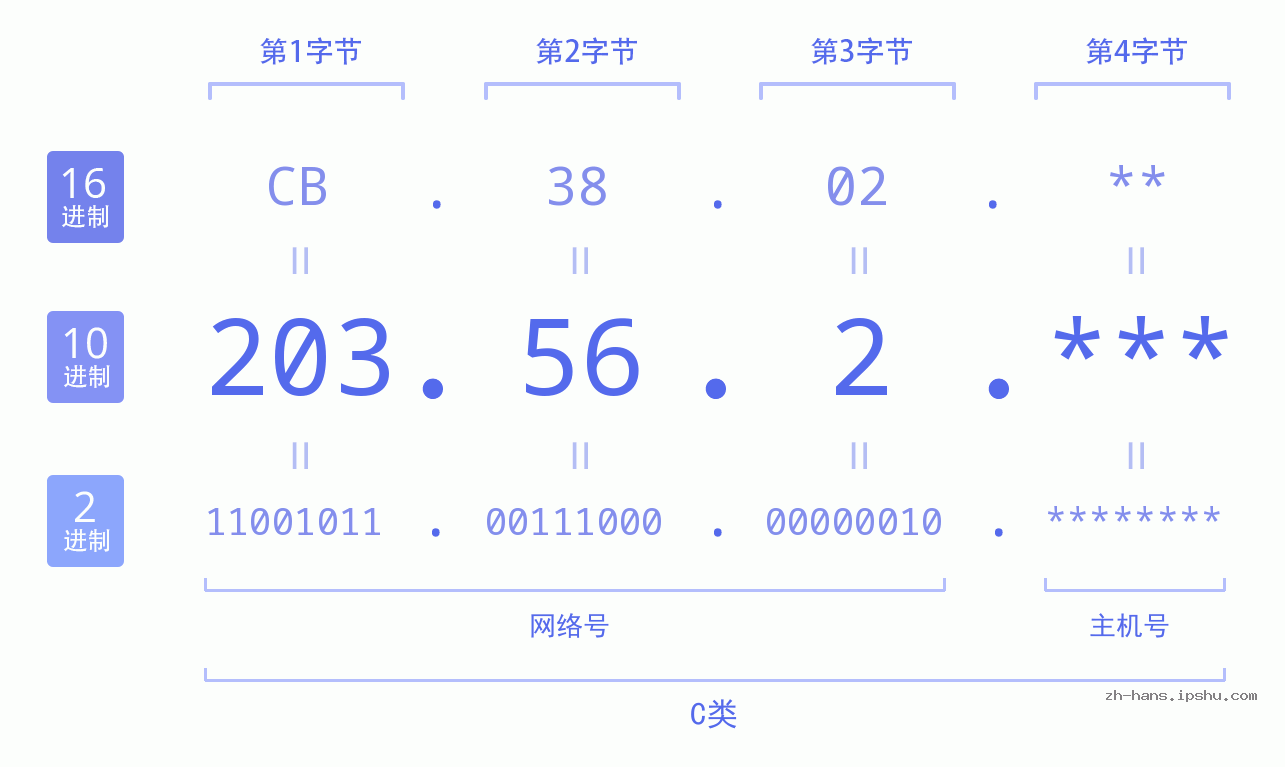 IP地址:203.56.2 数据结构图 二进制 十进制 十六进制 IPv4: 203.56.2 网络类型 网络号 主机号