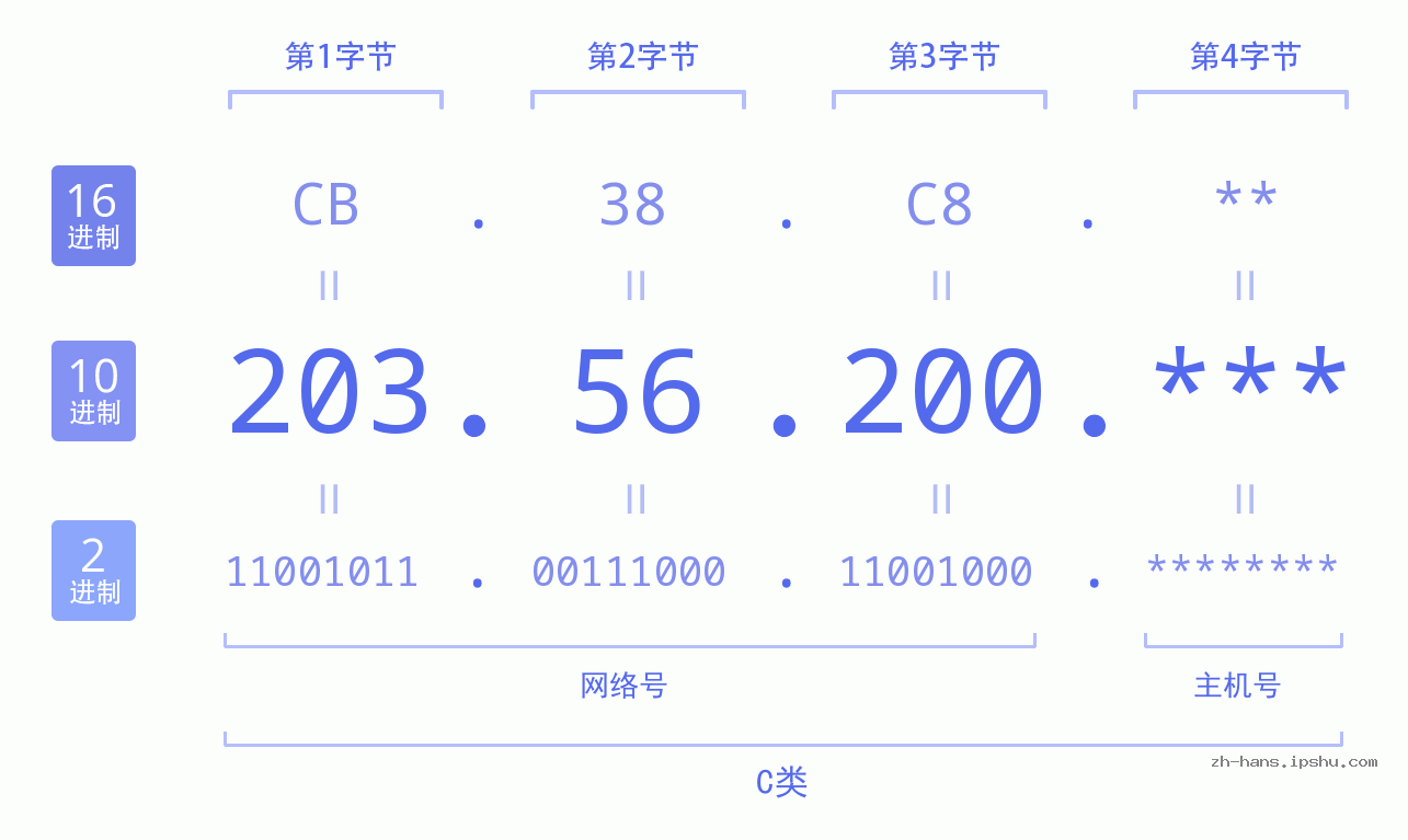 IP地址:203.56.200 数据结构图 二进制 十进制 十六进制 IPv4: 203.56.200 网络类型 网络号 主机号