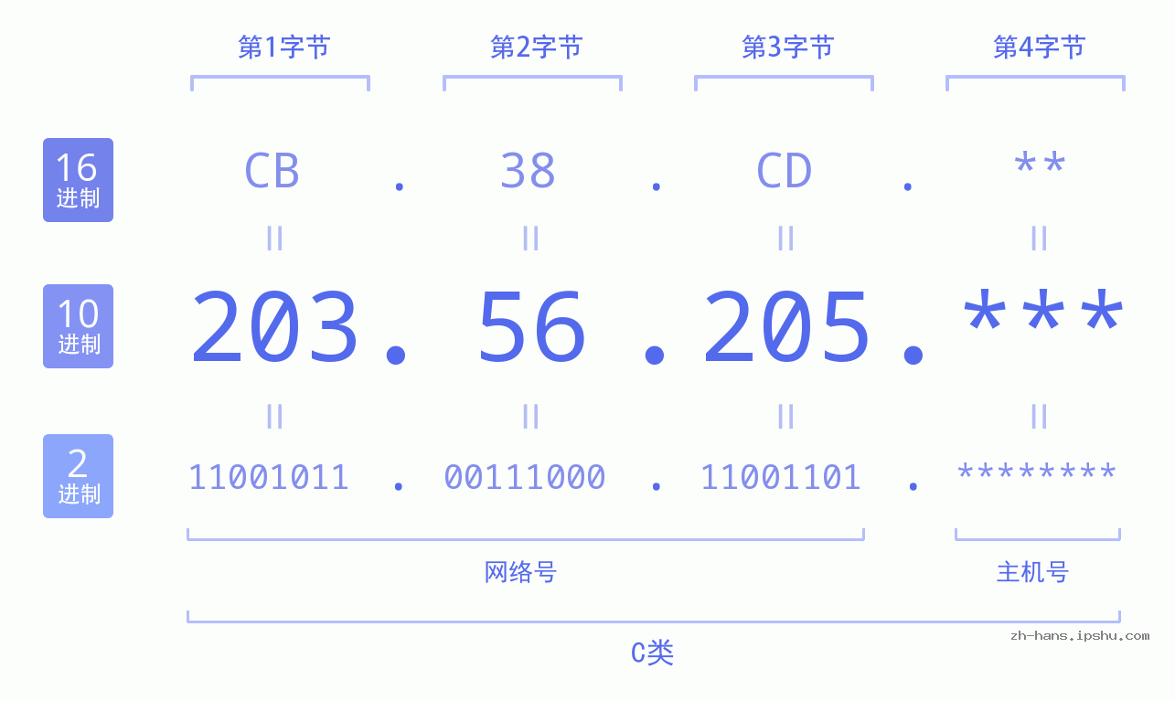 IP地址:203.56.205 数据结构图 二进制 十进制 十六进制 IPv4: 203.56.205 网络类型 网络号 主机号