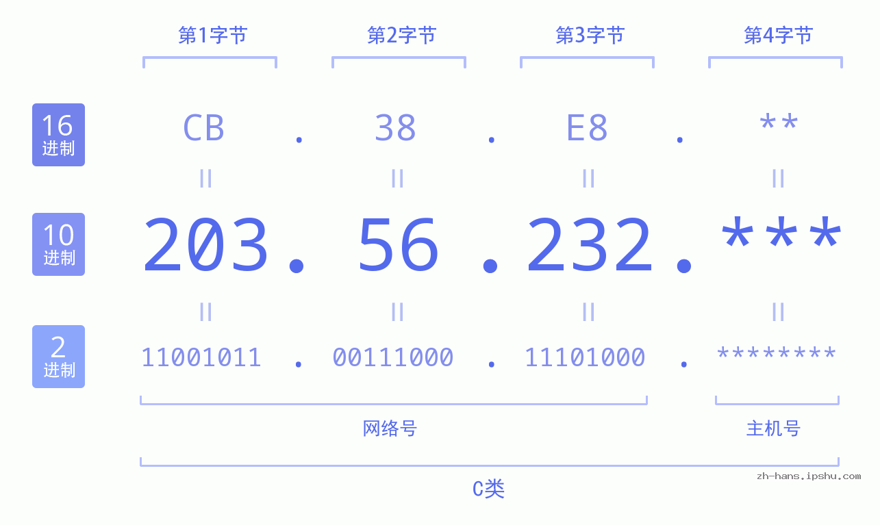 IP地址:203.56.232 数据结构图 二进制 十进制 十六进制 IPv4: 203.56.232 网络类型 网络号 主机号
