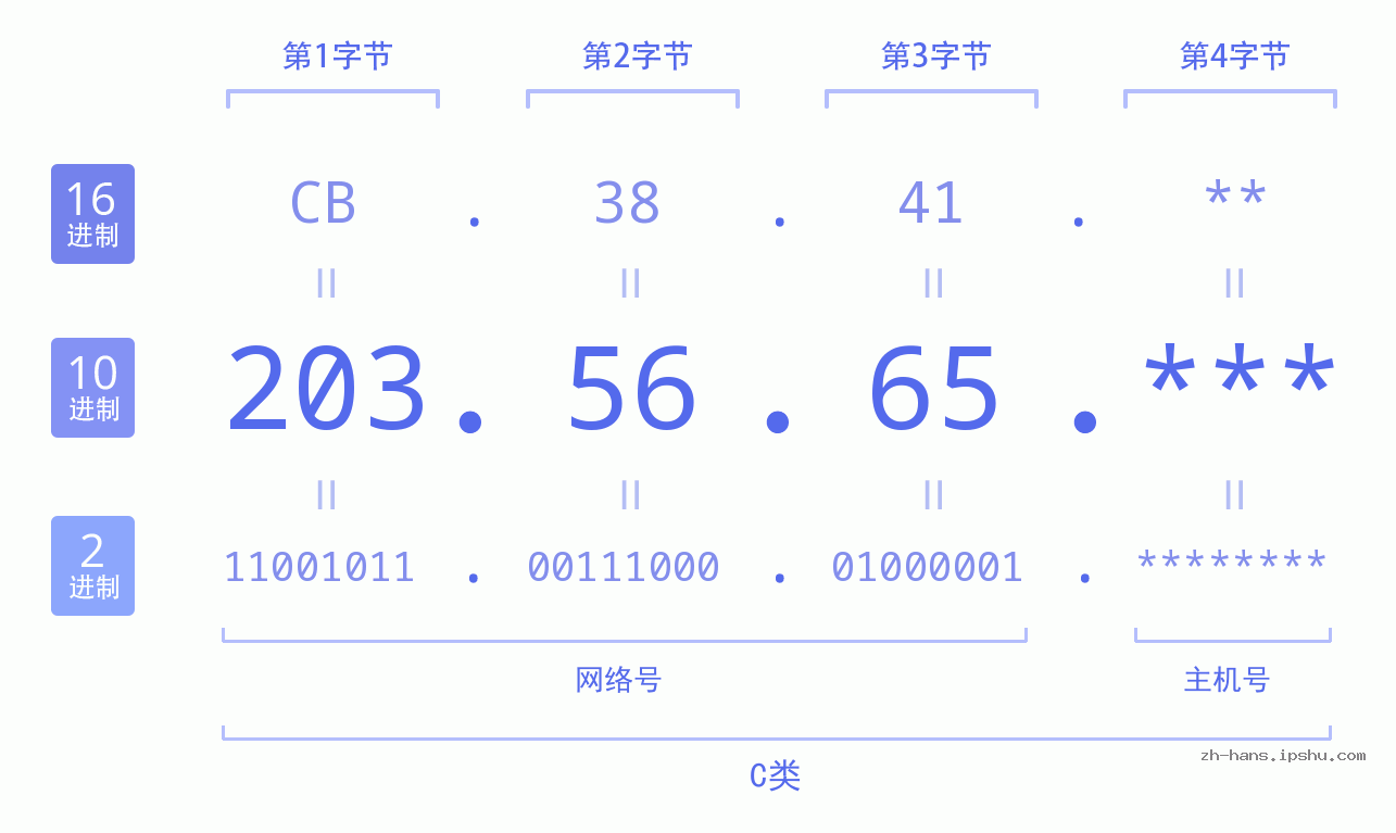 IP地址:203.56.65 数据结构图 二进制 十进制 十六进制 IPv4: 203.56.65 网络类型 网络号 主机号