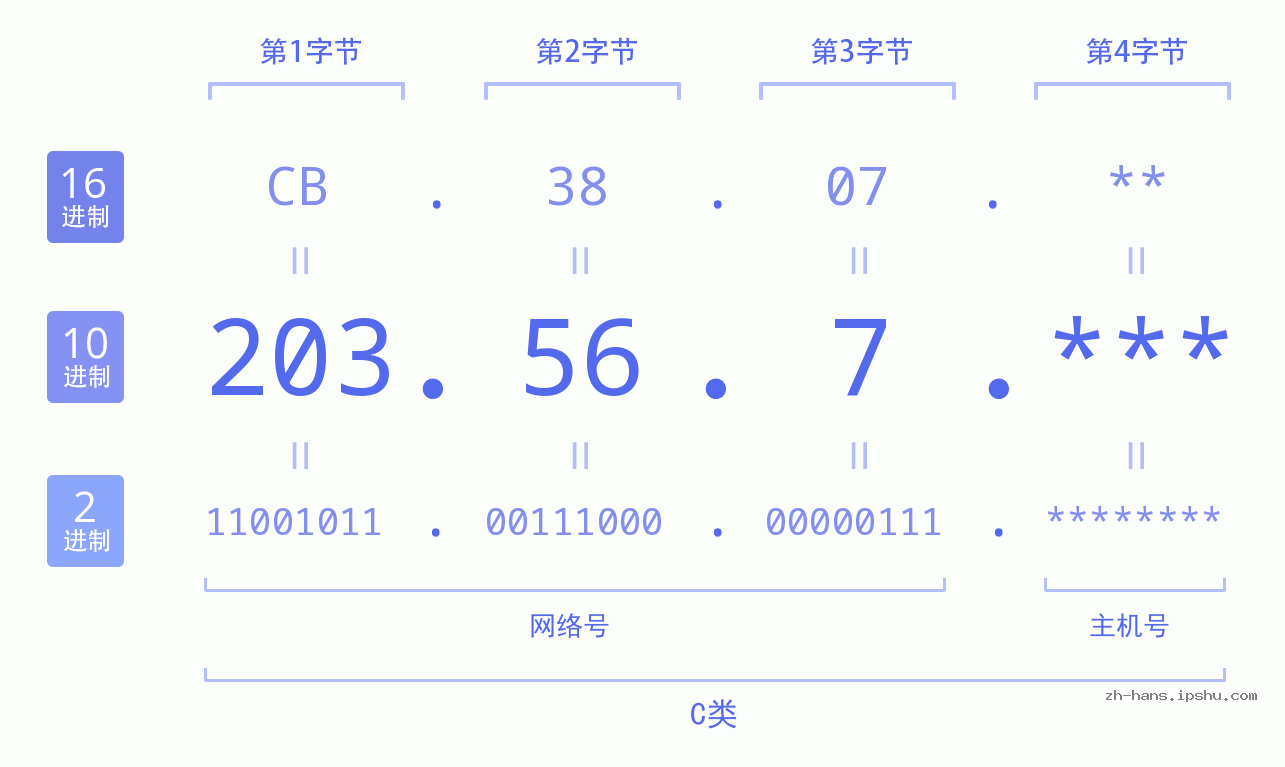 IP地址:203.56.7 数据结构图 二进制 十进制 十六进制 IPv4: 203.56.7 网络类型 网络号 主机号