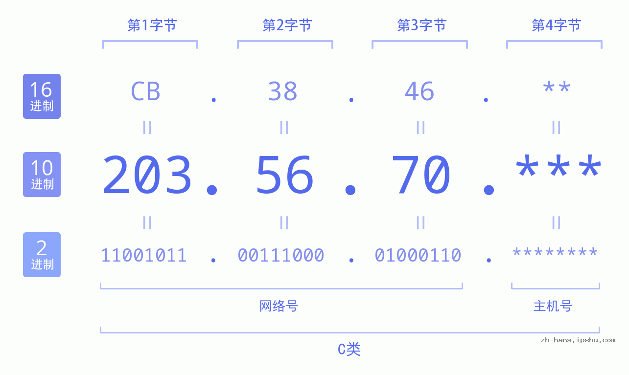 IP地址:203.56.70 数据结构图 二进制 十进制 十六进制 IPv4: 203.56.70 网络类型 网络号 主机号