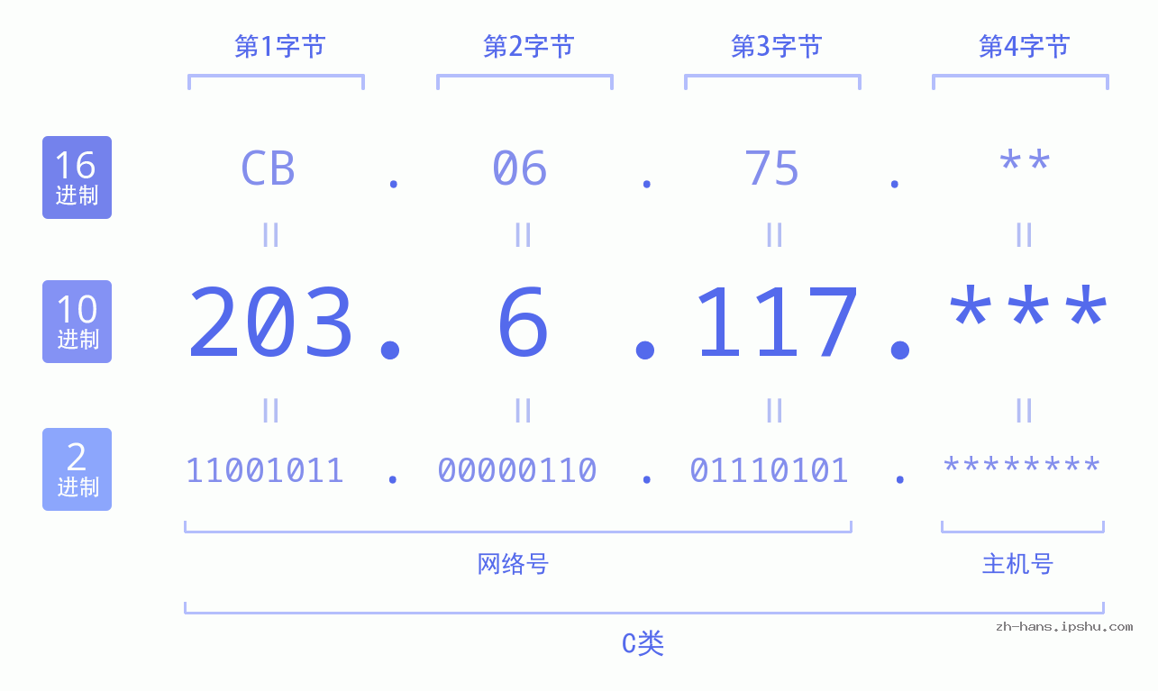 IP地址:203.6.117 数据结构图 二进制 十进制 十六进制 IPv4: 203.6.117 网络类型 网络号 主机号