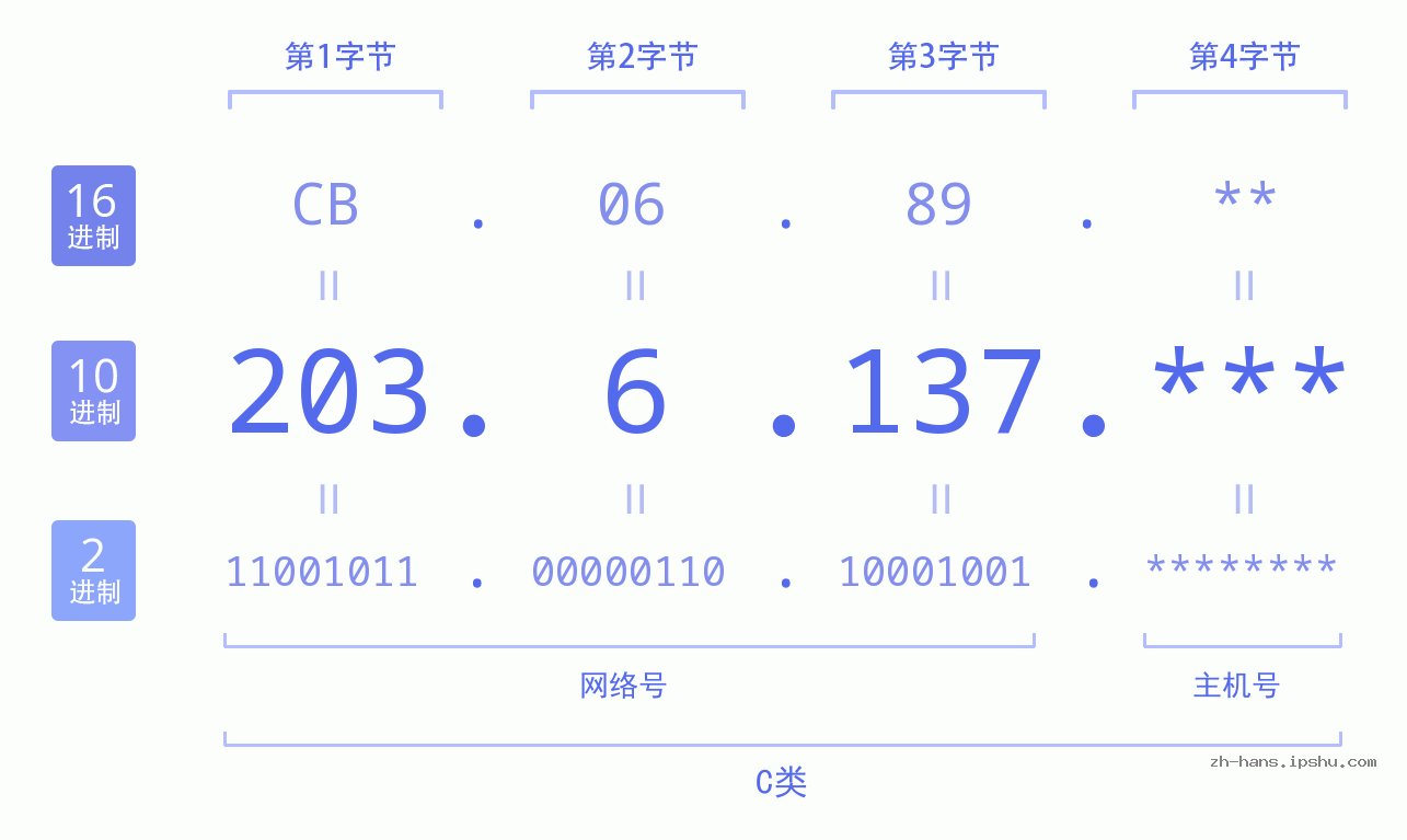 IPv4: 203.6.137 网络类型 网络号 主机号
