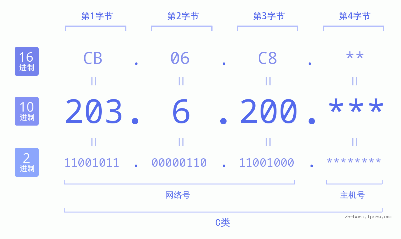 IP地址:203.6.200 数据结构图 二进制 十进制 十六进制 IPv4: 203.6.200 网络类型 网络号 主机号