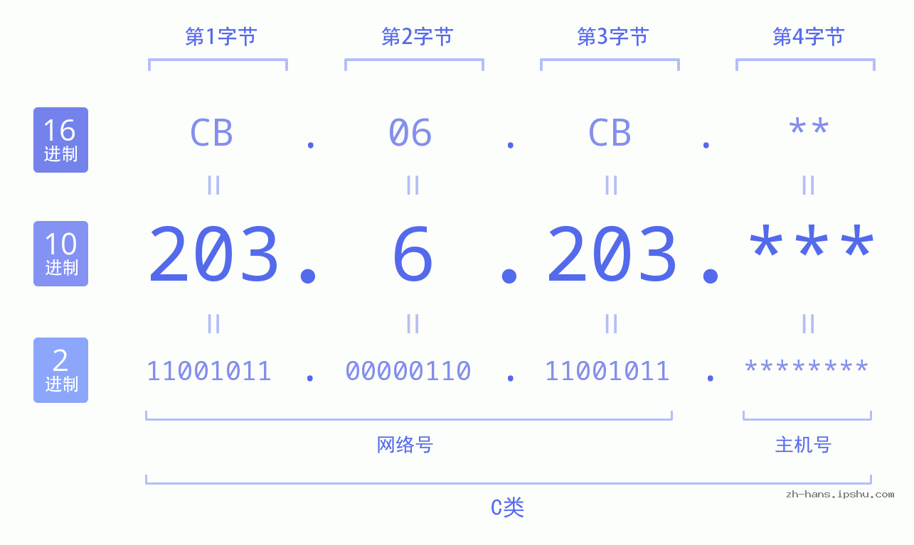 IP地址:203.6.203 数据结构图 二进制 十进制 十六进制 IPv4: 203.6.203 网络类型 网络号 主机号