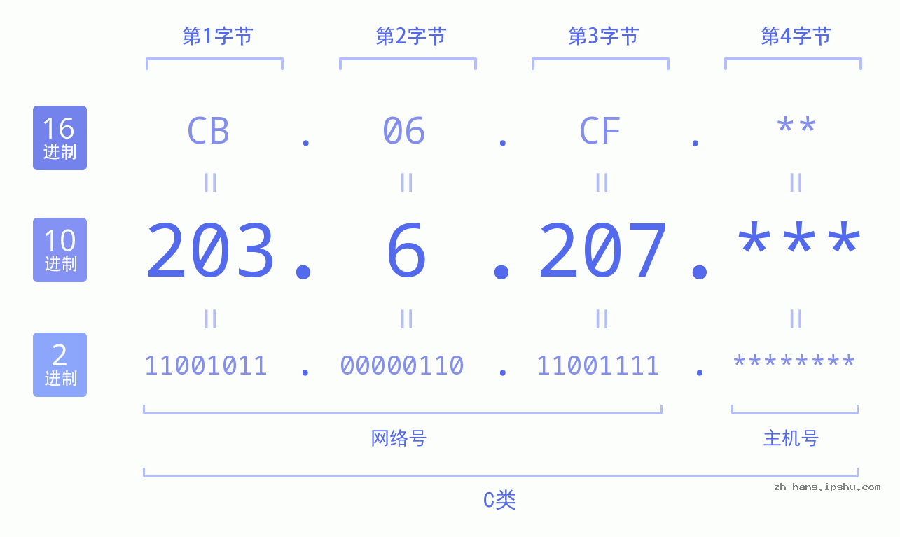 IP地址:203.6.207 数据结构图 二进制 十进制 十六进制 IPv4: 203.6.207 网络类型 网络号 主机号