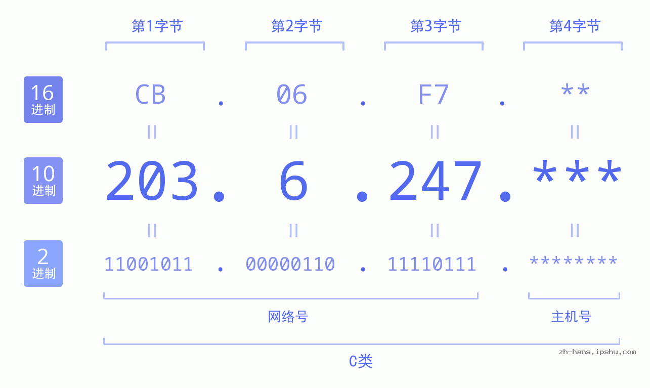 IP地址:203.6.247 数据结构图 二进制 十进制 十六进制 IPv4: 203.6.247 网络类型 网络号 主机号