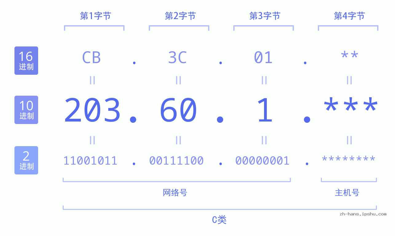 IP地址:203.60.1 数据结构图 二进制 十进制 十六进制 IPv4: 203.60.1 网络类型 网络号 主机号