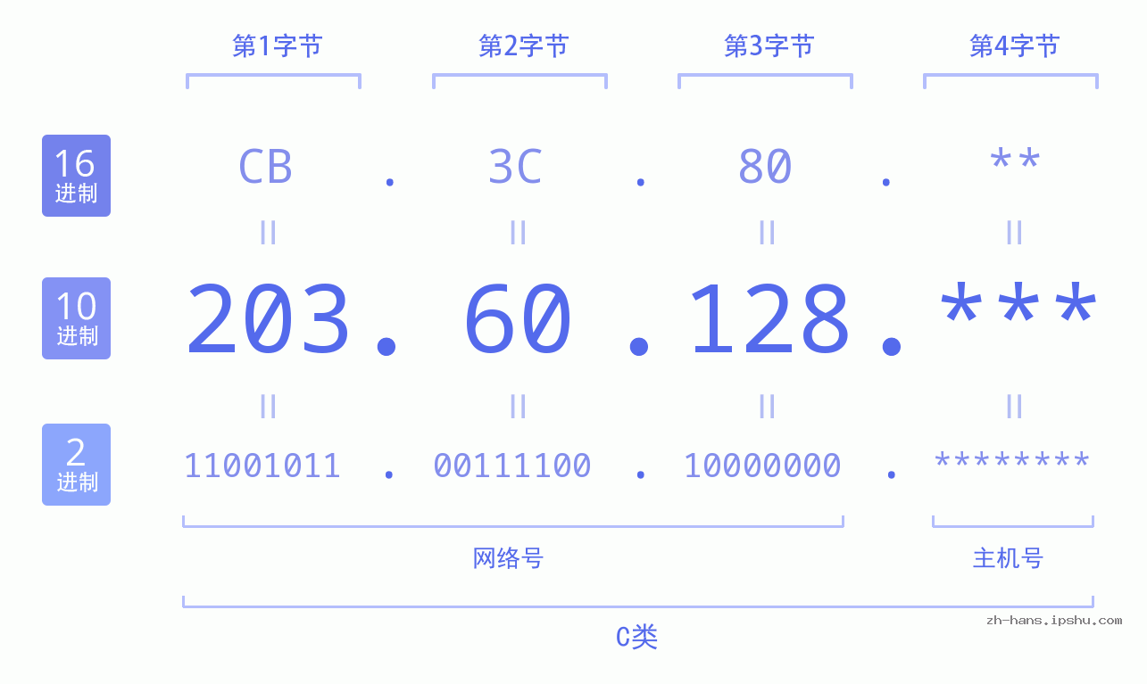 IP地址:203.60.128 数据结构图 二进制 十进制 十六进制 IPv4: 203.60.128 网络类型 网络号 主机号