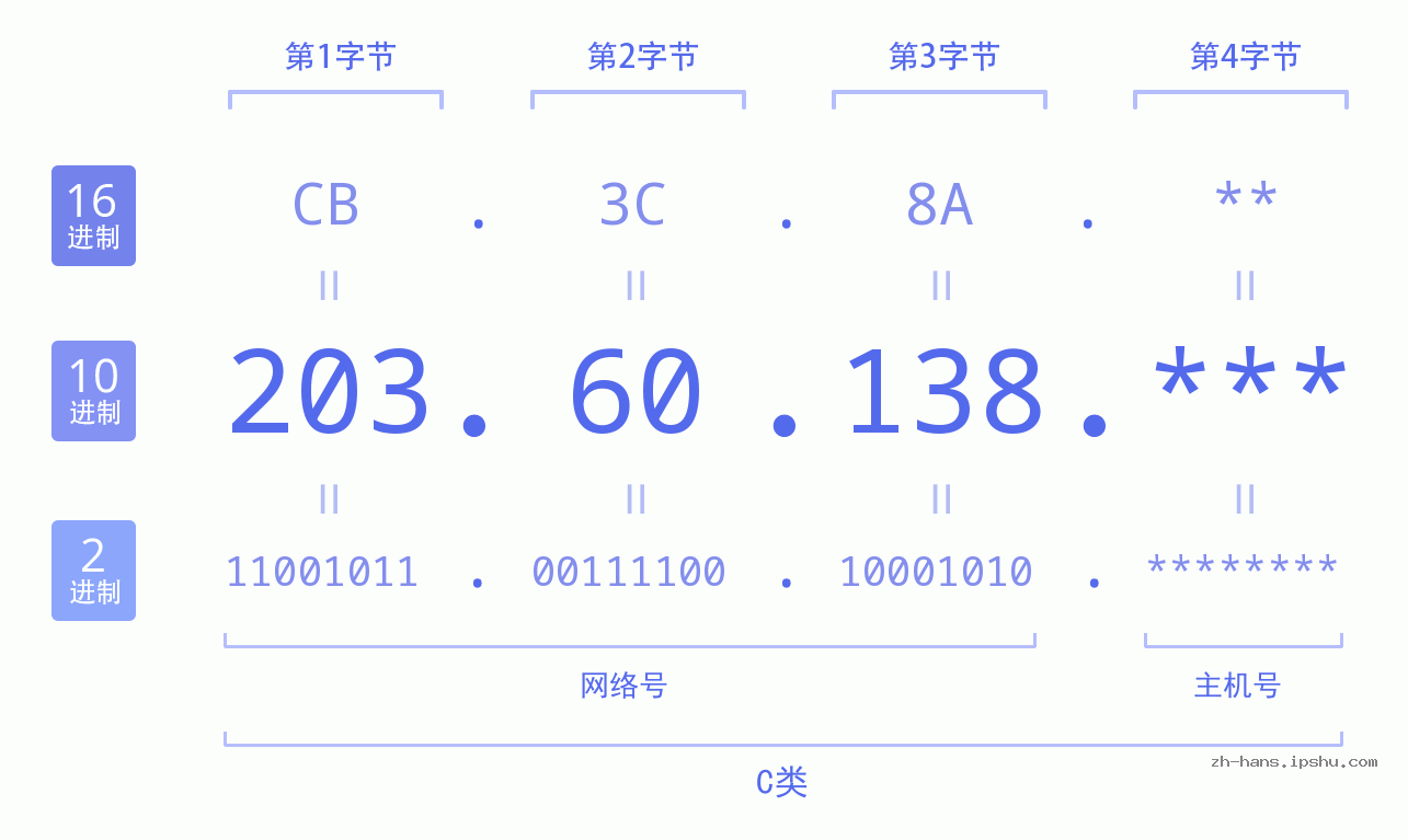IP地址:203.60.138 数据结构图 二进制 十进制 十六进制 IPv4: 203.60.138 网络类型 网络号 主机号