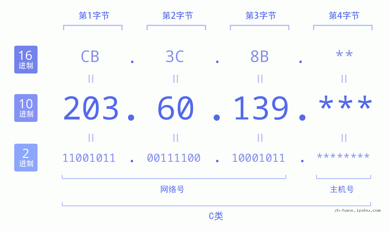 IP地址:203.60.139 数据结构图 二进制 十进制 十六进制 IPv4: 203.60.139 网络类型 网络号 主机号