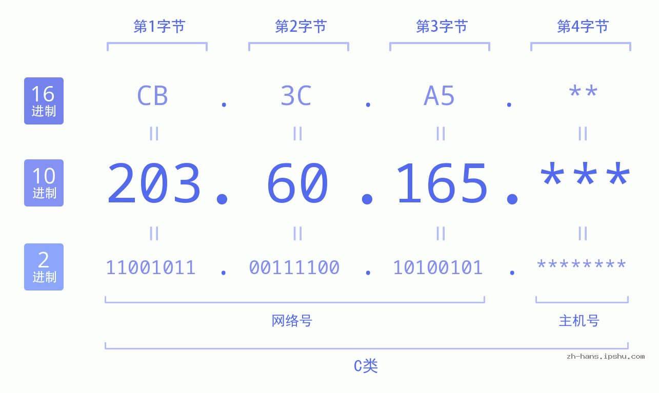IP地址:203.60.165 数据结构图 二进制 十进制 十六进制 IPv4: 203.60.165 网络类型 网络号 主机号