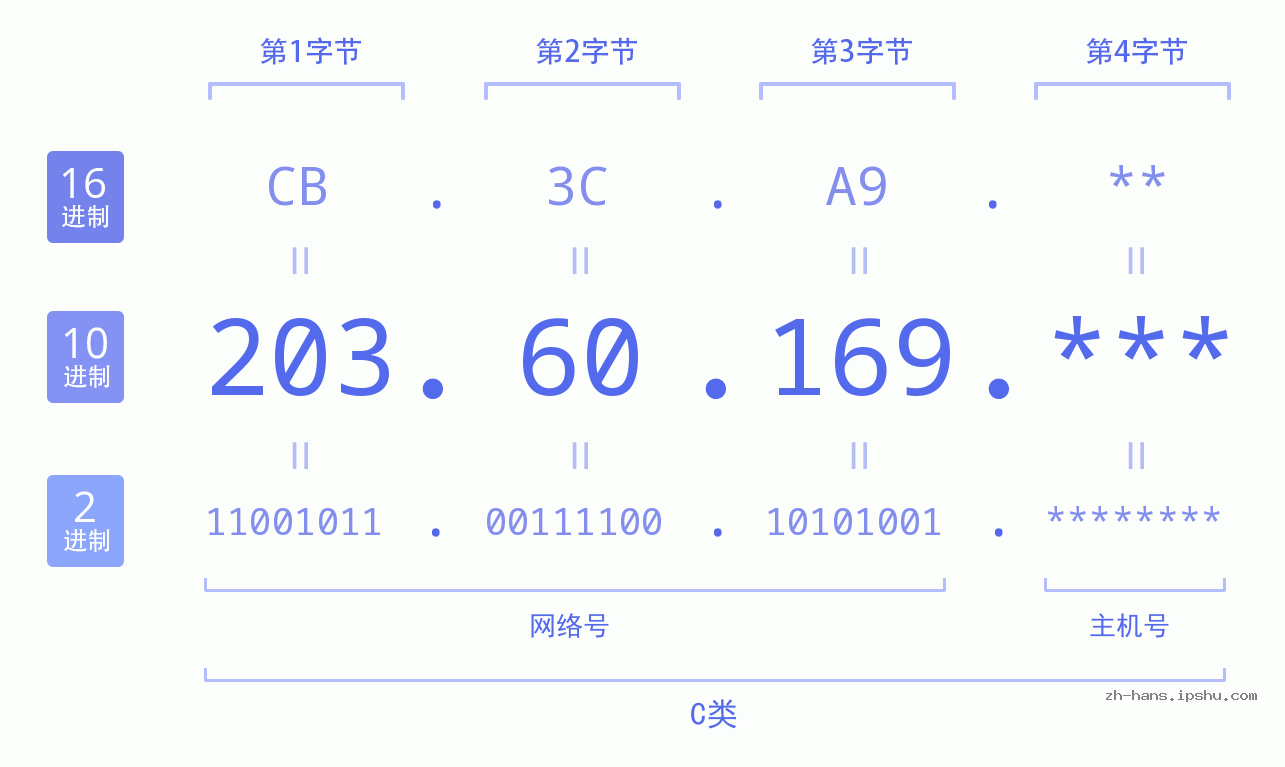 IP地址:203.60.169 数据结构图 二进制 十进制 十六进制 IPv4: 203.60.169 网络类型 网络号 主机号