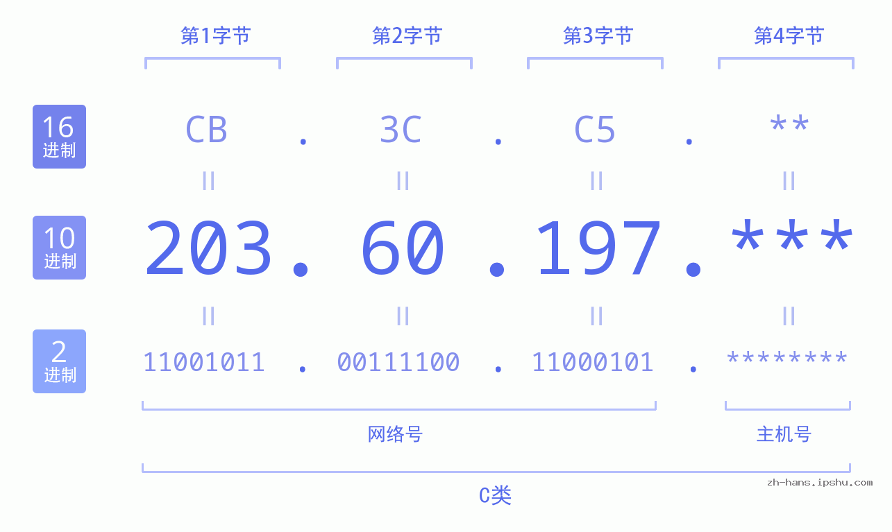 IP地址:203.60.197 数据结构图 二进制 十进制 十六进制 IPv4: 203.60.197 网络类型 网络号 主机号