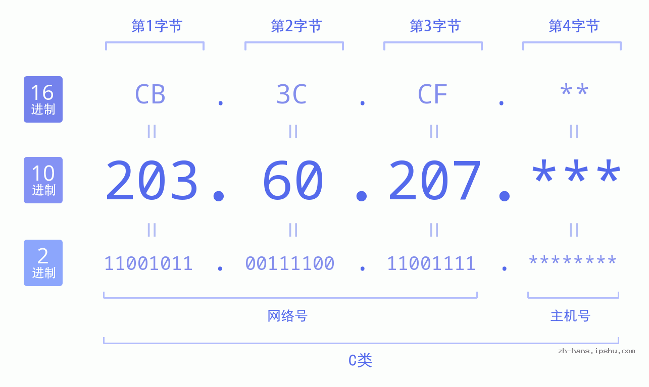 IP地址:203.60.207 数据结构图 二进制 十进制 十六进制 IPv4: 203.60.207 网络类型 网络号 主机号