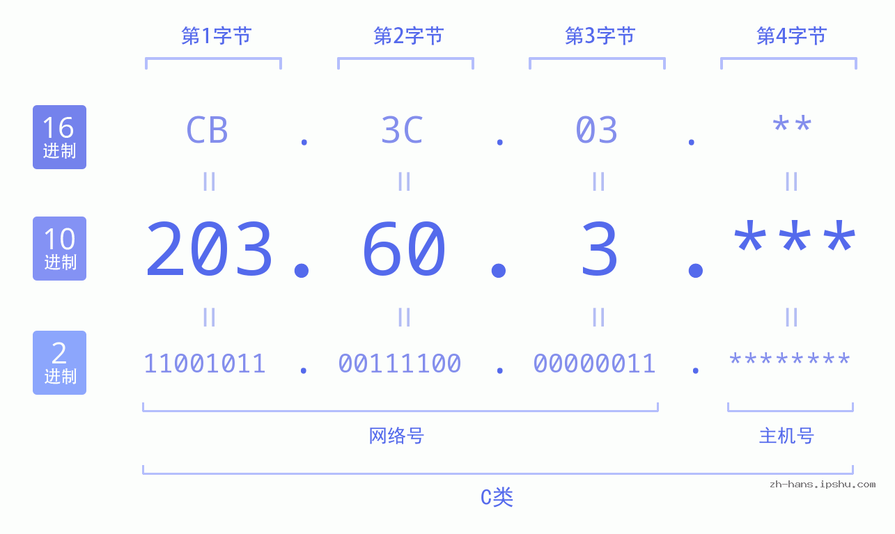 IP地址:203.60.3 数据结构图 二进制 十进制 十六进制 IPv4: 203.60.3 网络类型 网络号 主机号