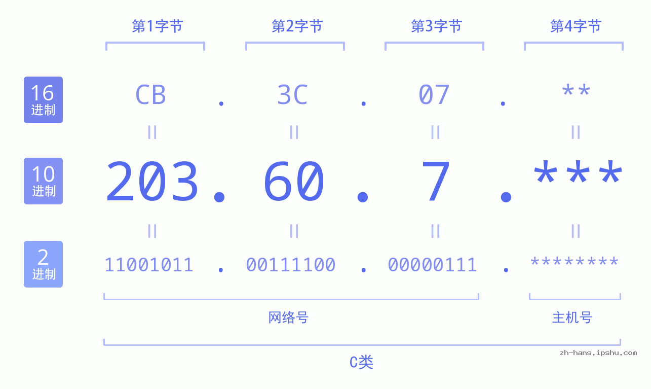 IP地址:203.60.7 数据结构图 二进制 十进制 十六进制 IPv4: 203.60.7 网络类型 网络号 主机号