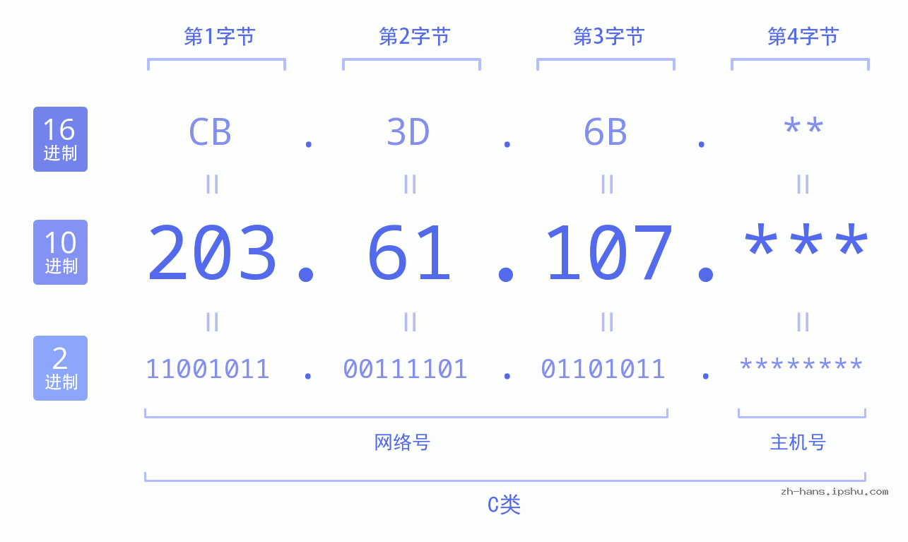 IP地址:203.61.107 数据结构图 二进制 十进制 十六进制 IPv4: 203.61.107 网络类型 网络号 主机号