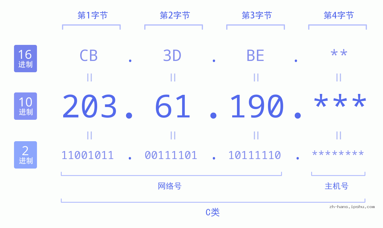 IP地址:203.61.190 数据结构图 二进制 十进制 十六进制 IPv4: 203.61.190 网络类型 网络号 主机号
