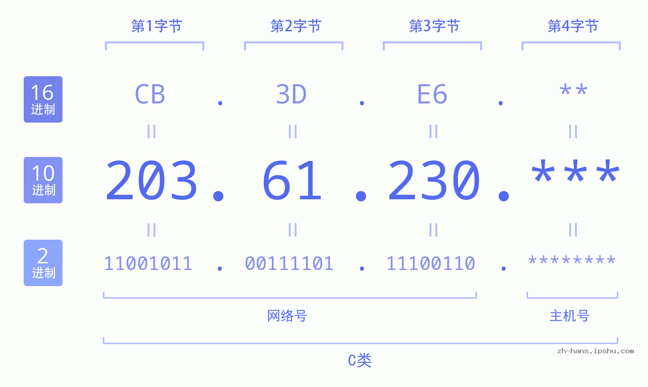 IPv4: 203.61.230 网络类型 网络号 主机号