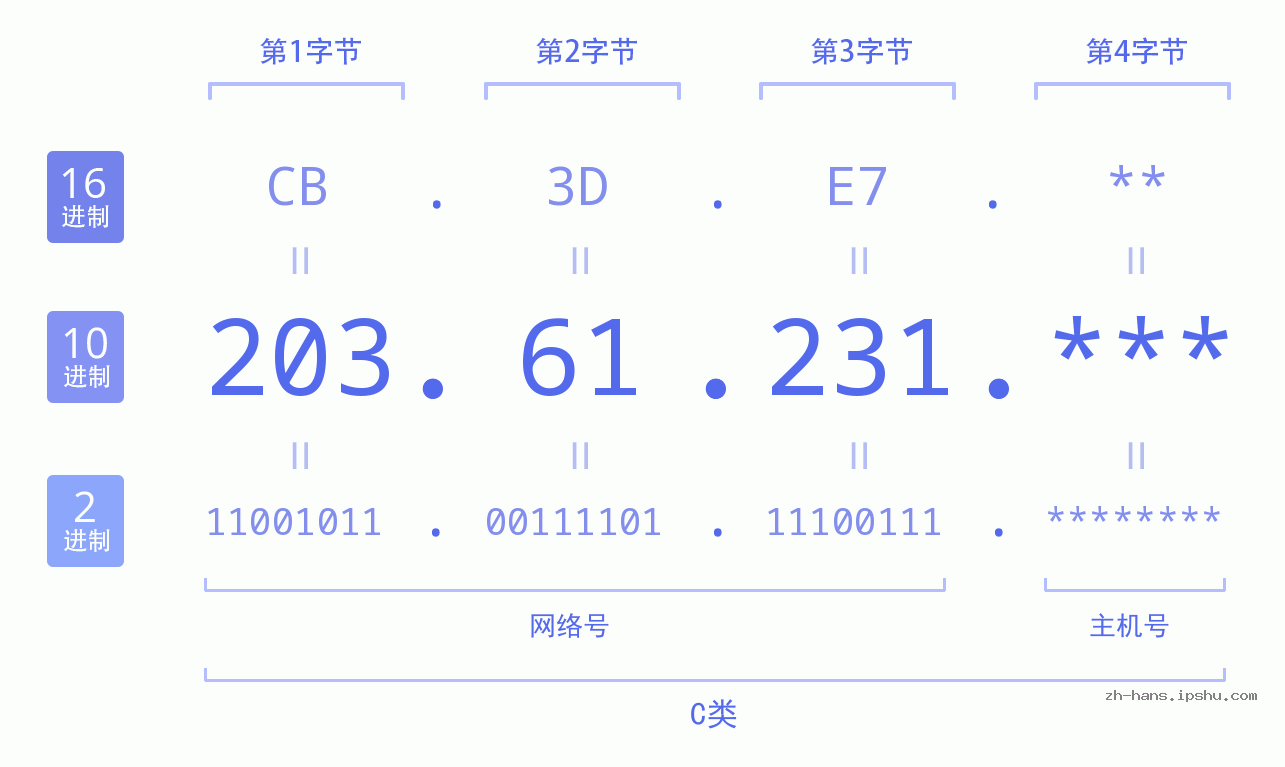 IP地址:203.61.231 数据结构图 二进制 十进制 十六进制 IPv4: 203.61.231 网络类型 网络号 主机号