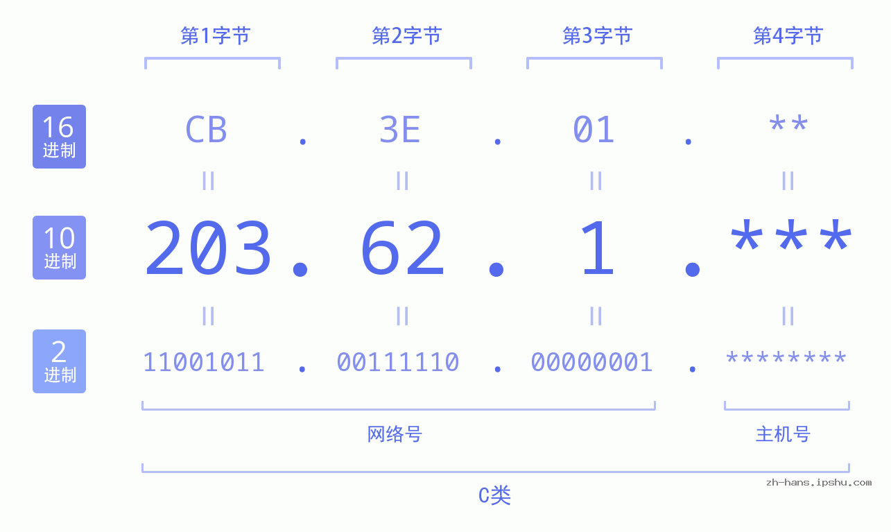 IPv4: 203.62.1 网络类型 网络号 主机号
