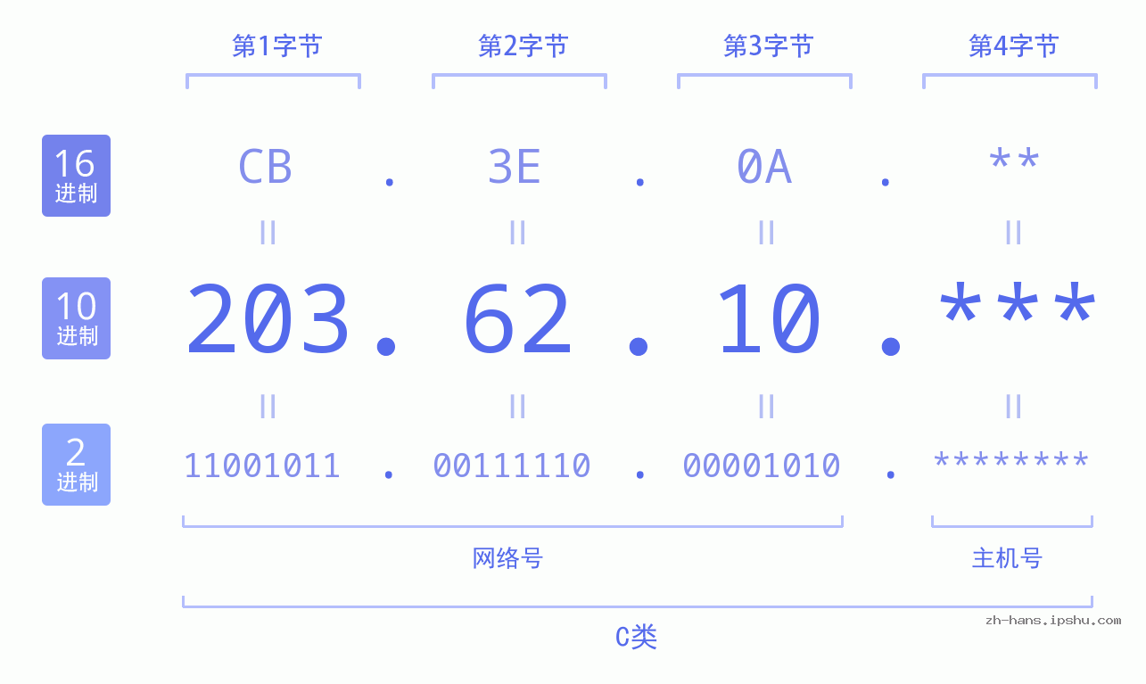 IP地址:203.62.10 数据结构图 二进制 十进制 十六进制 IPv4: 203.62.10 网络类型 网络号 主机号