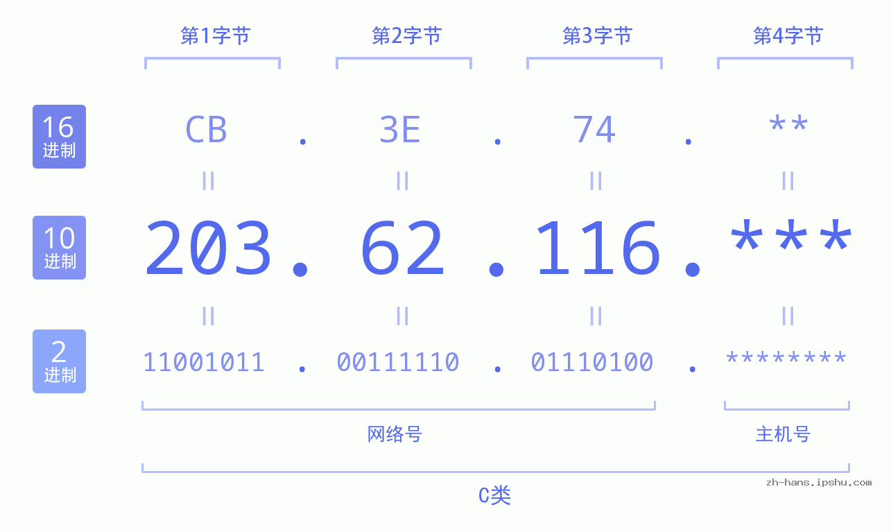 IPv4: 203.62.116 网络类型 网络号 主机号