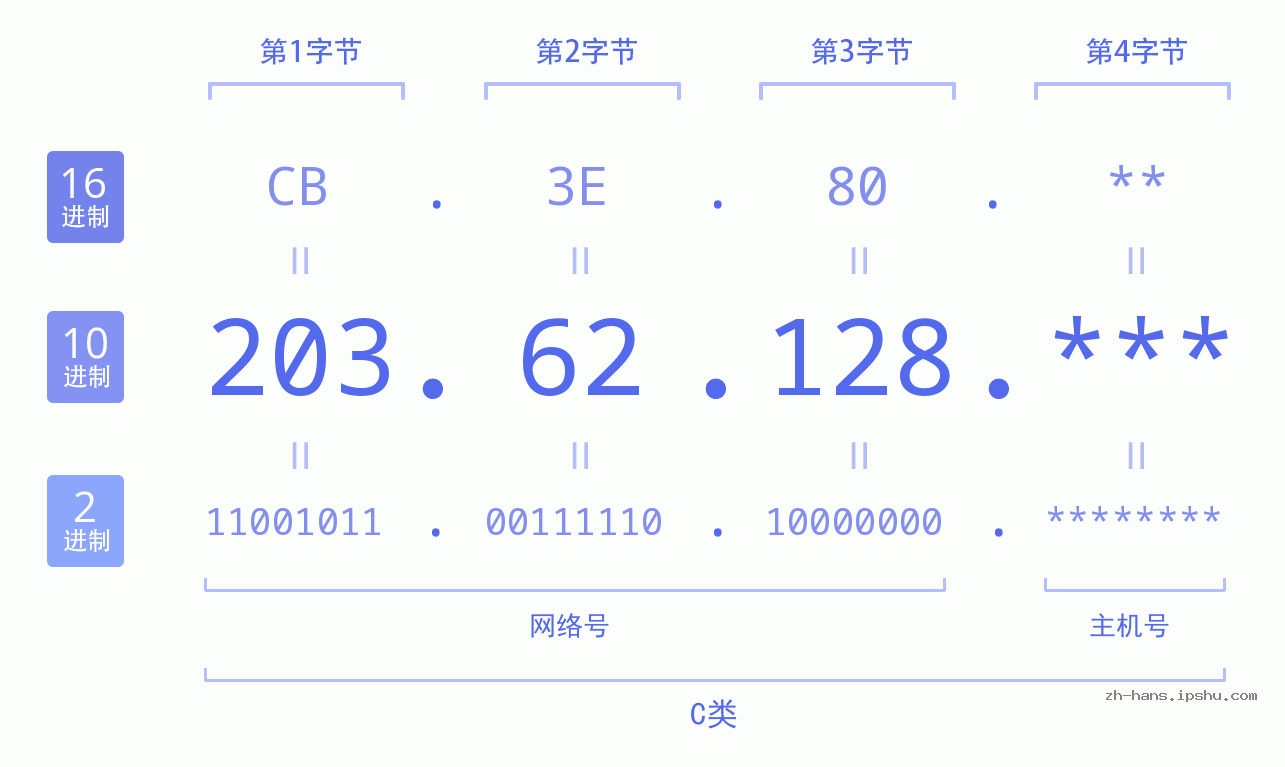 IP地址:203.62.128 数据结构图 二进制 十进制 十六进制 IPv4: 203.62.128 网络类型 网络号 主机号