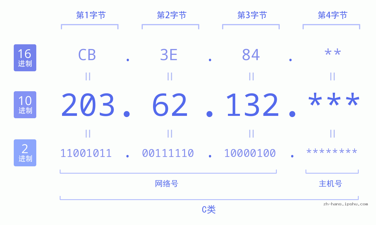 IPv4: 203.62.132 网络类型 网络号 主机号