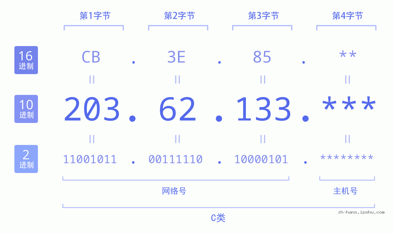 IP地址:203.62.133 数据结构图 二进制 十进制 十六进制 IPv4: 203.62.133 网络类型 网络号 主机号