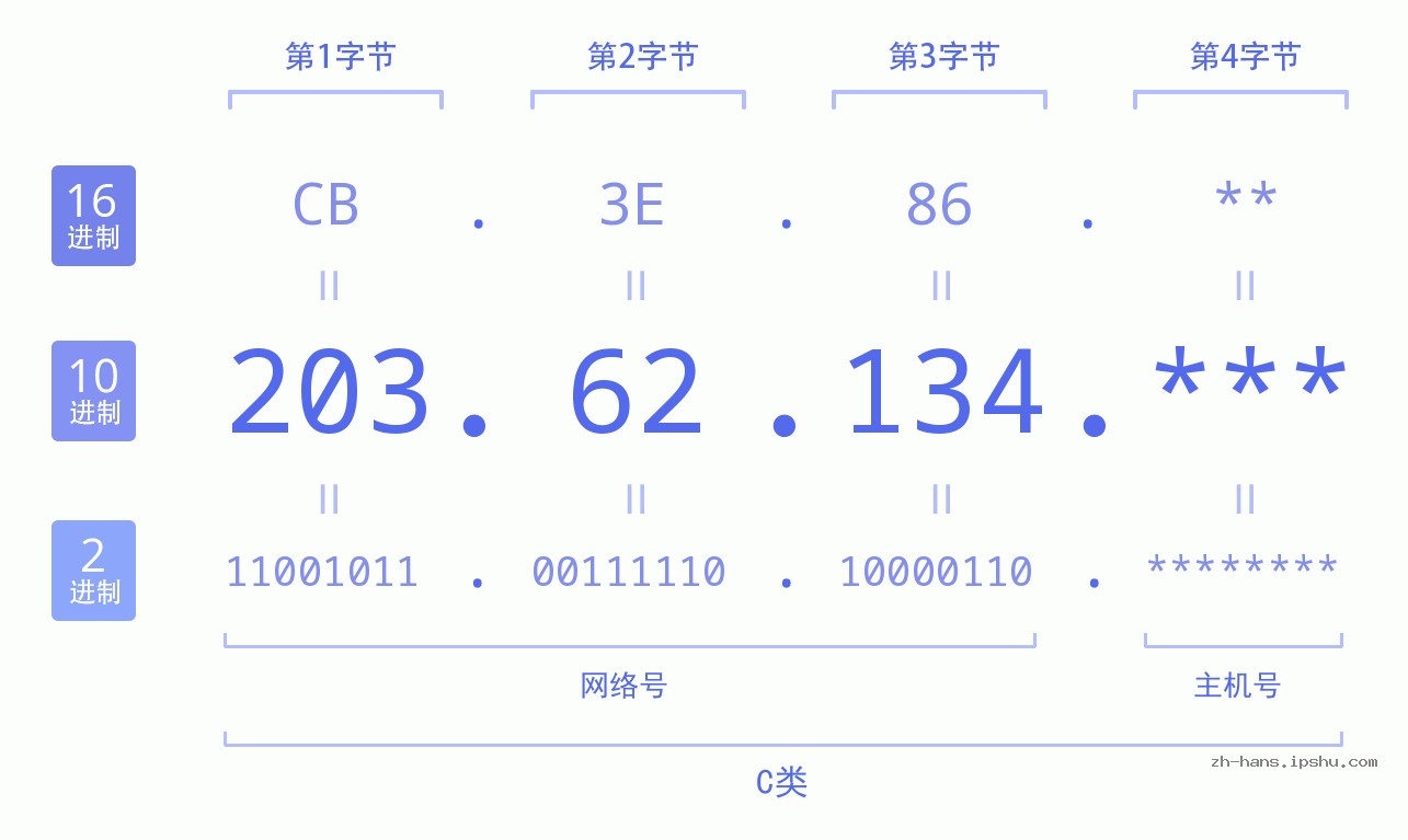 IP地址:203.62.134 数据结构图 二进制 十进制 十六进制 IPv4: 203.62.134 网络类型 网络号 主机号