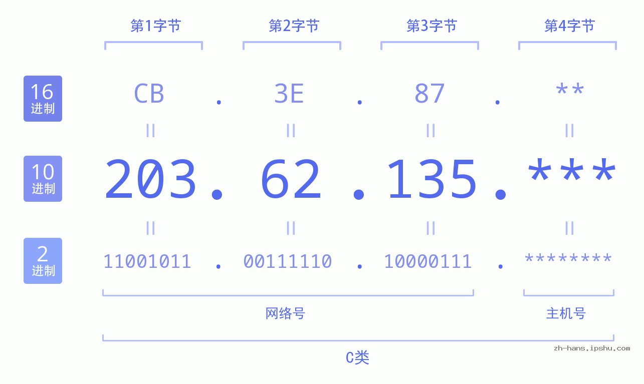 IPv4: 203.62.135 网络类型 网络号 主机号