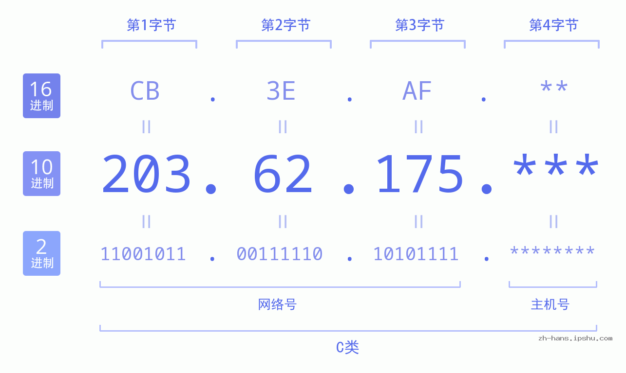 IP地址:203.62.175 数据结构图 二进制 十进制 十六进制 IPv4: 203.62.175 网络类型 网络号 主机号