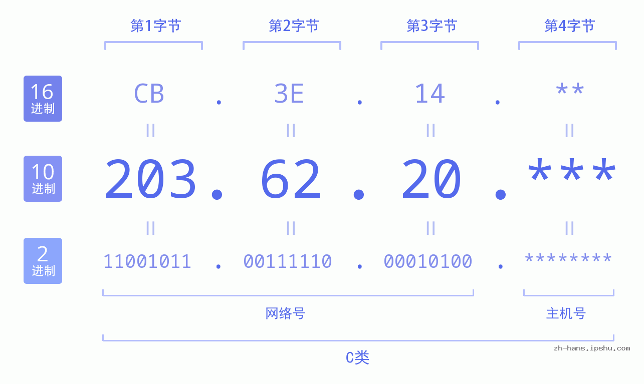 IPv4: 203.62.20 网络类型 网络号 主机号