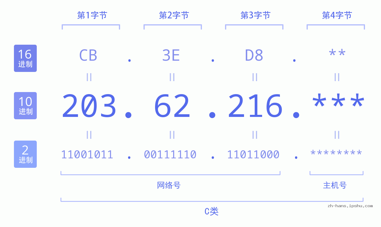 IPv4: 203.62.216 网络类型 网络号 主机号
