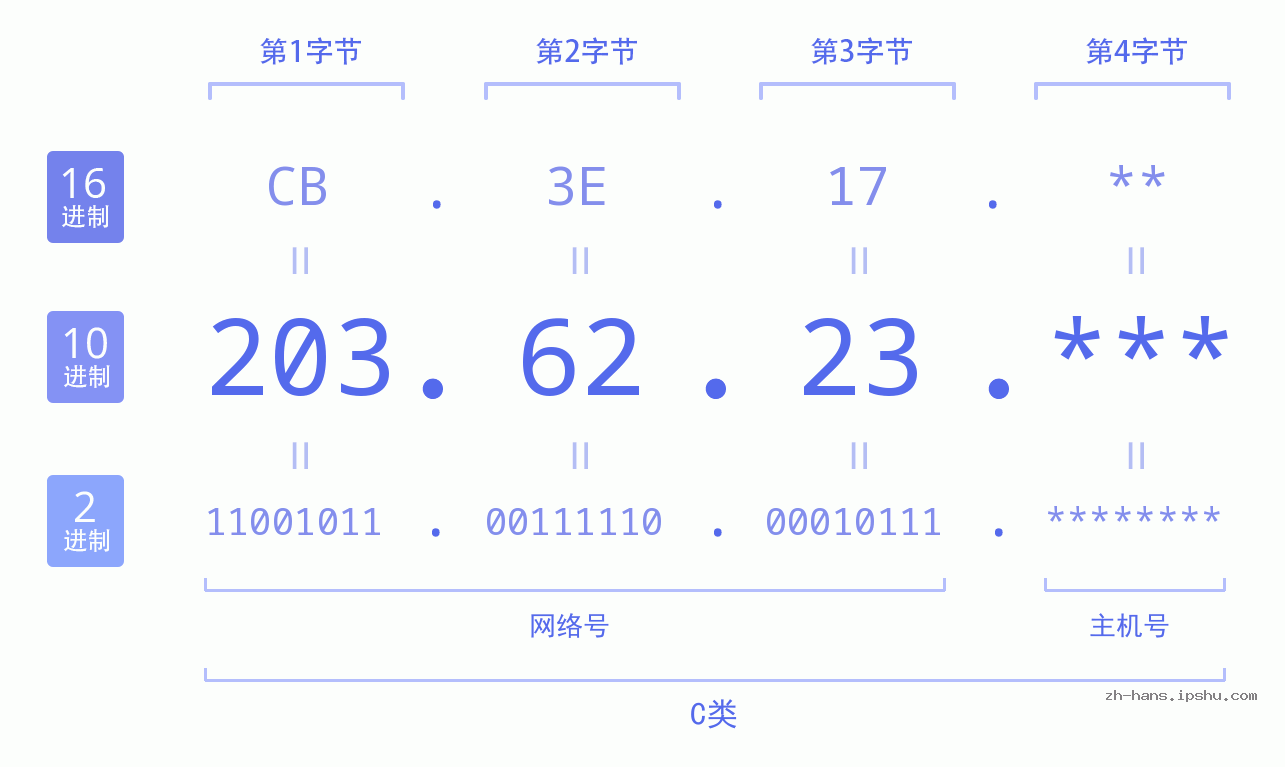 IPv4: 203.62.23 网络类型 网络号 主机号