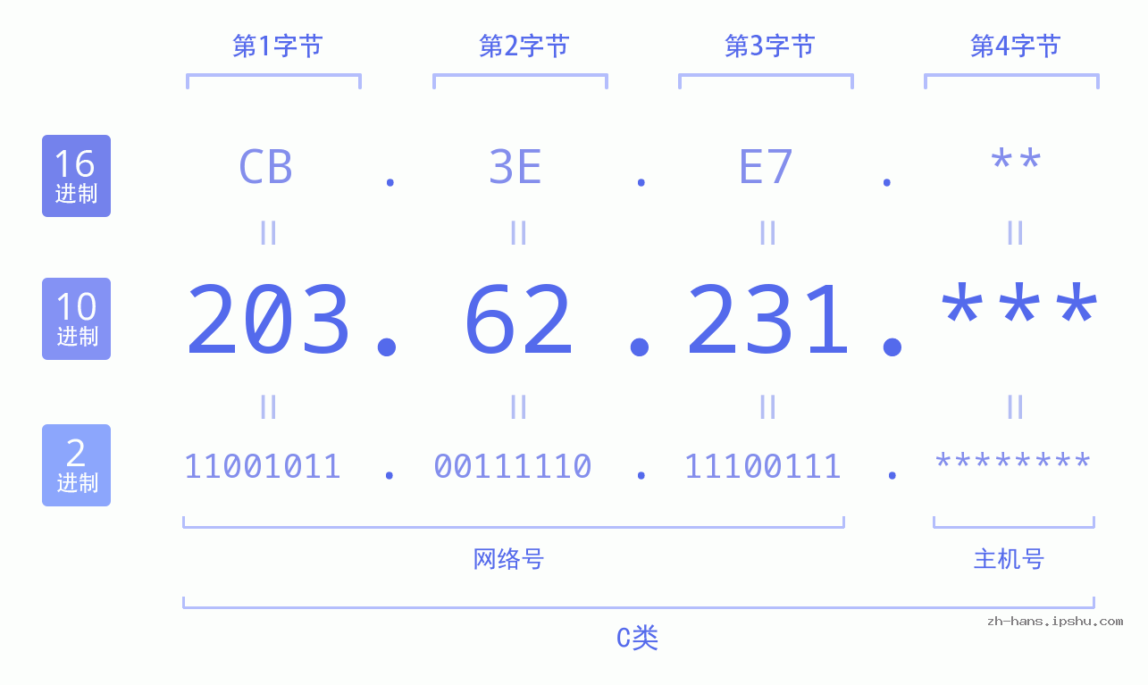 IP地址:203.62.231 数据结构图 二进制 十进制 十六进制 IPv4: 203.62.231 网络类型 网络号 主机号
