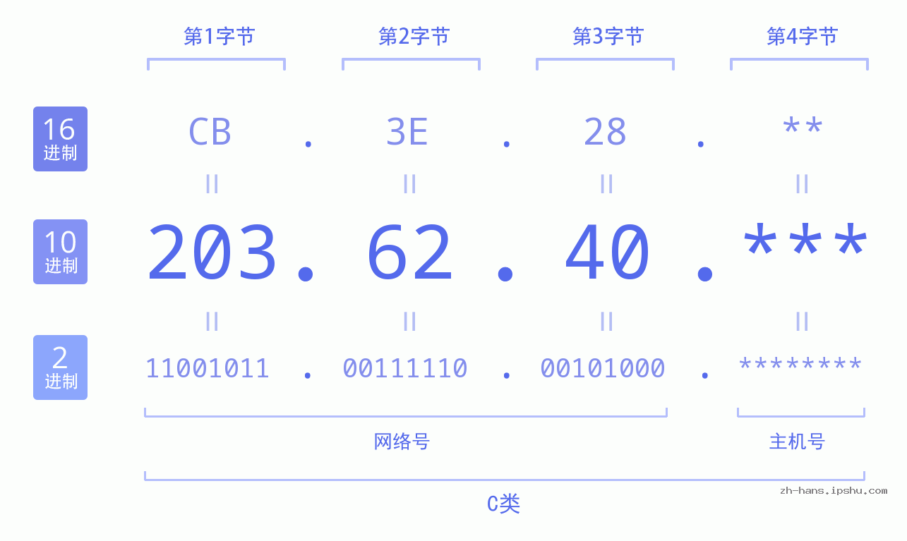 IP地址:203.62.40 数据结构图 二进制 十进制 十六进制 IPv4: 203.62.40 网络类型 网络号 主机号
