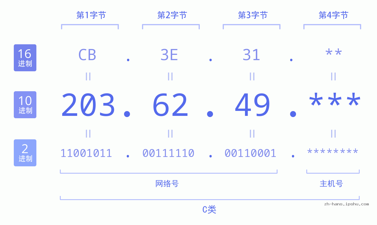 IPv4: 203.62.49 网络类型 网络号 主机号