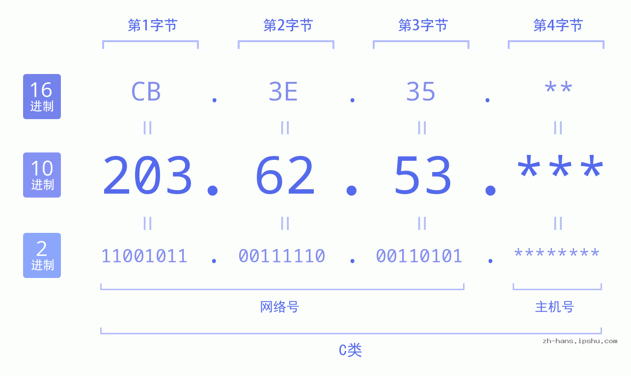 IP地址:203.62.53 数据结构图 二进制 十进制 十六进制 IPv4: 203.62.53 网络类型 网络号 主机号
