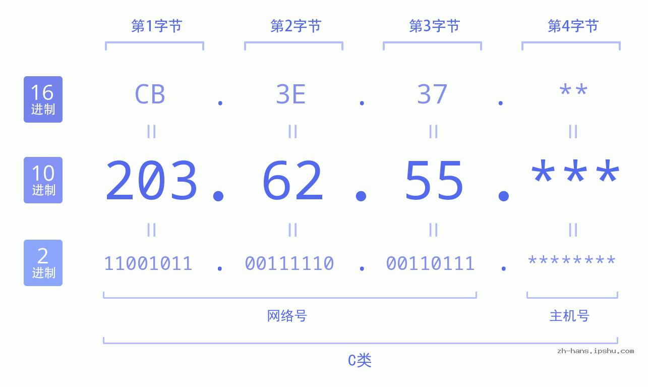 IP地址:203.62.55 数据结构图 二进制 十进制 十六进制 IPv4: 203.62.55 网络类型 网络号 主机号