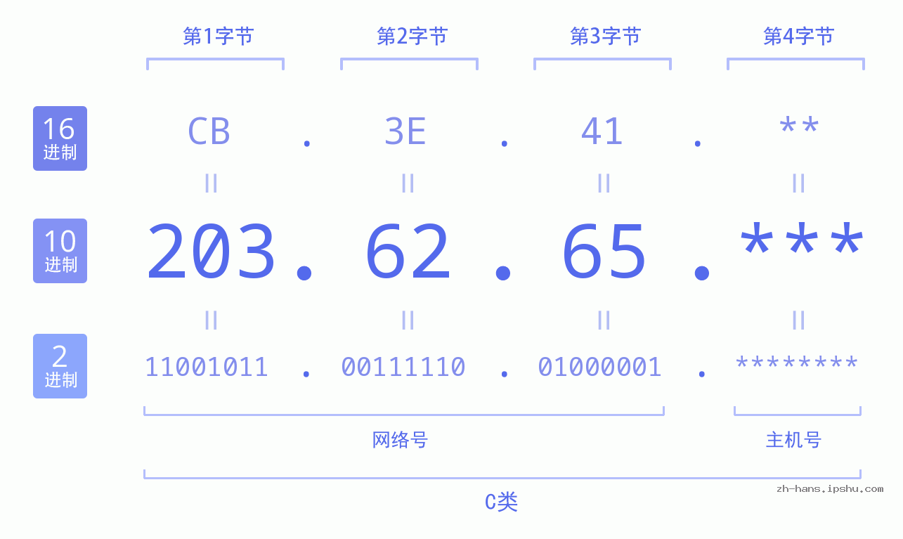 IPv4: 203.62.65 网络类型 网络号 主机号